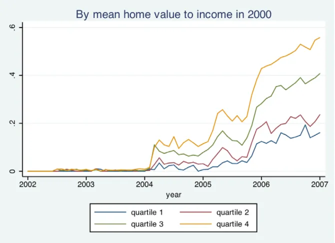 Figure 11: Fraction of interest-only &amp; balloon loans in total issuances, by mean price to  income in 2000 
