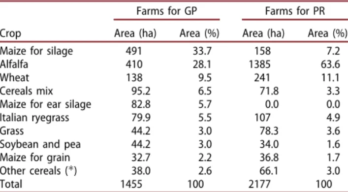 Table 1. Main inventory data about the on-farm field cultiva- cultiva-tion area. The sum of the land area dedicated to each crop is given as absolute value (ha) and as percentage of the total area of farms analysed in the study.