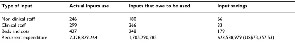 Table 4: Total input savings from inefficient health centres