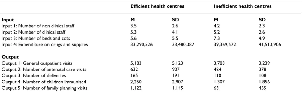 Table 1: Means (M) and standard deviations (SD) of efficient and inefficient health centres