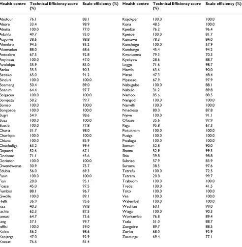 Table 2: Technical and scale efficiency scores for health centres