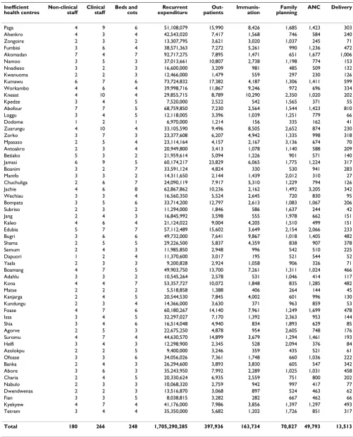 Table 3: Inputs reductions and/or output increases needed to make individual inefficient health centres efficient