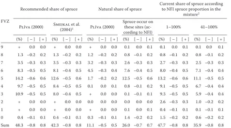 Table 3. The comparison of natural, recommended and current shares of spruce