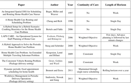 Table 1 - Length of planning horizon considered in the literature 