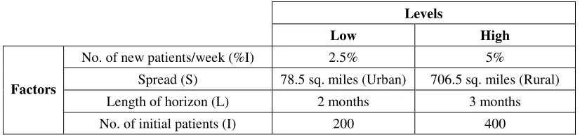 Figure 6 - Factors and Levels for Experimental Design 