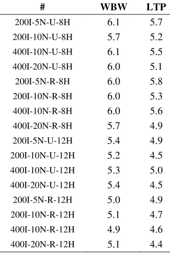 Table 4 - Number of nurses: WBW v/s. LTP  