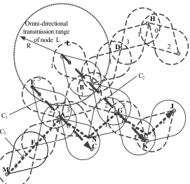 Figure 1. Simultaneous transmission through coupled routes using directional antenna. 
