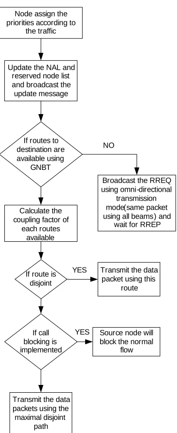 Figure 3. Flow chart of QoS routing protocol for without and with call blocking. 