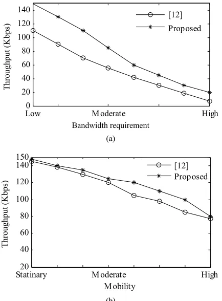 Figure 7. Average end-to-end delay vs. bandwidth require- ment (a), and average end-to-end delay vs