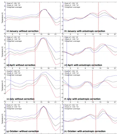 Figure 9. Mean hourly, regional GOES-East–GOES-West LST differences for January, April, July, and October 2013, (left) without and105(right) with anisotropic correction