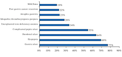 Figure 3Appropriate test for detection of active H. pylori infectionAppropriate test for detection of active H