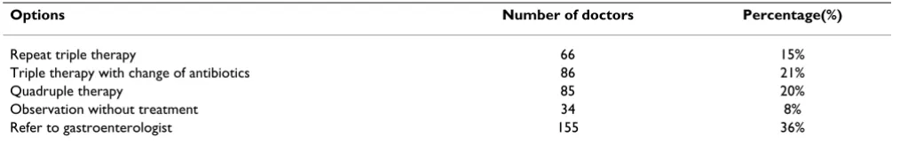 Table 1: Treatment plan after failure to eradicate H. pylori
