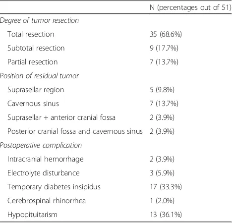 Table 2 Postoperative complication of 51 patients undergoingtumor resection