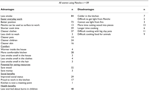 Table 4: Reported advantages and disadvantages of using a Plancha.