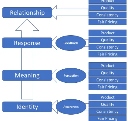 Figure 1. Model: linking Marketing Mix to Brand Building Process, source: Author. 