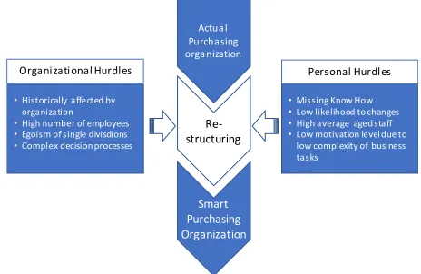 Figure 2. Hurdles to overcome for a smart purchasing organization, source: Author. 