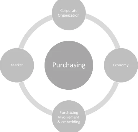Figure 3. Four-corner Model, external factors of purchasing, source: Author. 