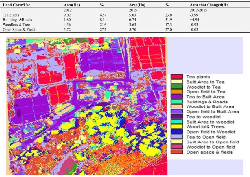 Table 1. Cross-tabulated Land Use and Cover Changes between 2012 and 2015. 