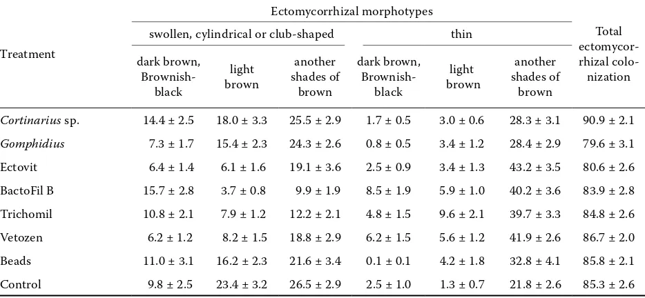 table 2. Growth parameters (mean ± standard error) of Norway spruce stem cuttings rooted for one growing sea-son in a substrate inoculated with commercial products or laboratory-produced fungal inoculum (Cortinarius sp., Gomphidius glutinosus) 