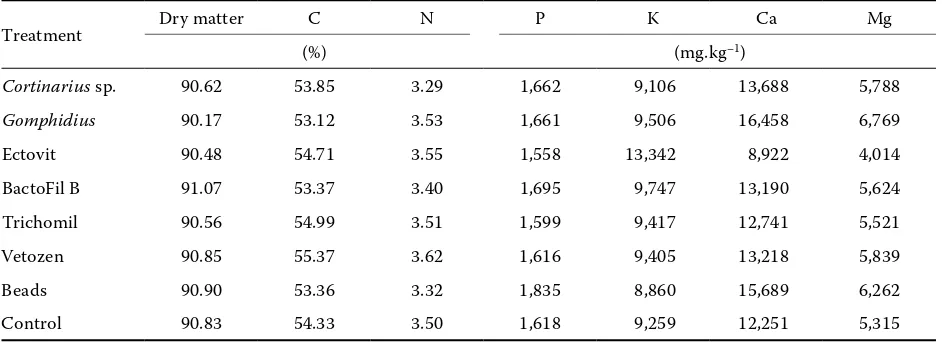 table 3. Correlation coefficients of the linear dependence of growth parameters on the percentage of total ECM colo-nization of Norway spruce stem cuttings rooted for one growing season in a substrate inoculated with commercial products or laboratory-produced fungal inoculum (Cortinarius sp., Gomphidius glutinosus) 