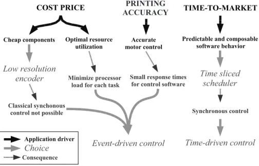 Figure 3.4: Threads of reasoning diagram for event-driven control in printer case study.