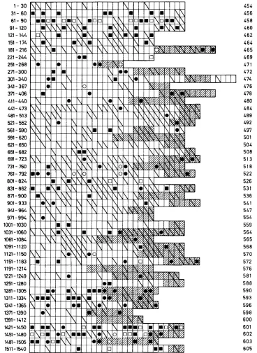 Fig. 2. Microbial isolates as collected from 48 Atlantic Ocean water samples, Plain areas: isolates derived from concentrate of particulate matter; dashed areas: isolates obtained from pre-incubated sub-samples; bars indicate lost isolates; • + [] : host bacteria found during phage-detection tests employing multi-point inoculator; • + © : host bacteria detected in tests using ring holders; open symbols: bacterial doublets among isolates of respective sample 