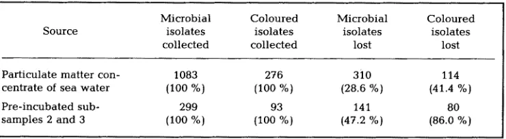 Table 3. Numbers of host bacteria isolated from 48 oceanic water samples in relation to the detection of bacteriophages from 3 related sub-samples per sample by two phage-detection procedures 