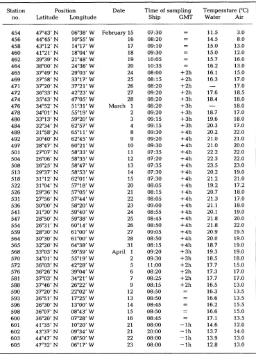 Table 1. Physical data of microbiological stations 