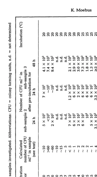 Table 2. Microbiological data of oceanic water samples investigated. Abbreviations: CFU - colony forming units, n.d