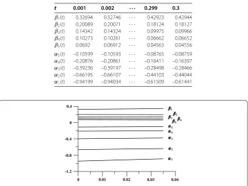 Table 1 Values of the successive approximations αn(t) and βn(t), n = 1,2,3,4,5