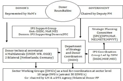 Figure 3.1Source: Donor Coordination structure in Albania 