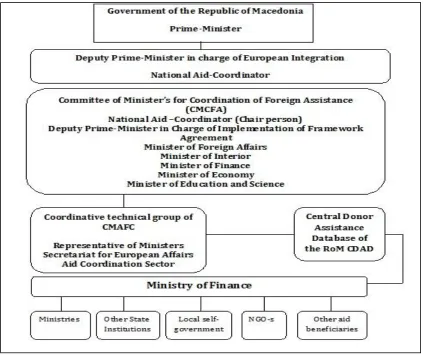 Figure 3.2.Donor Coordination Structure in Macedonia  