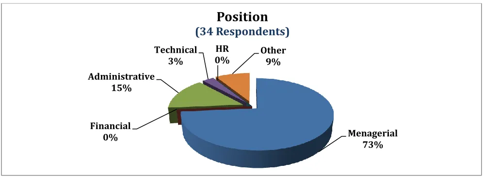 Figure 5.5 Donor questionnaire: Age group the age percentage data on 
