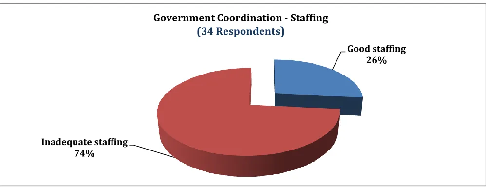 Figure 5.8 Coordination and communication among governmental staff and donor community