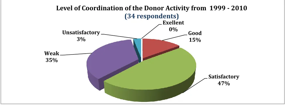 Figure 5.9. Trained coordination personnel at the Ministries  