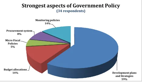 Figure 6.1 Strongest aspects of Government policies  