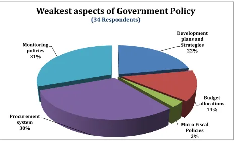 Figure 6.2 Weakest aspects of government policy  