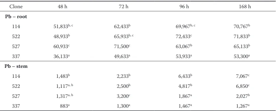 Table 1. Differences between willow clones in Pb content (mg.kg–1 dry matter) in aboveground parts and roots of plantlets grown in 0.5mM of Pb(NO3)2  solution