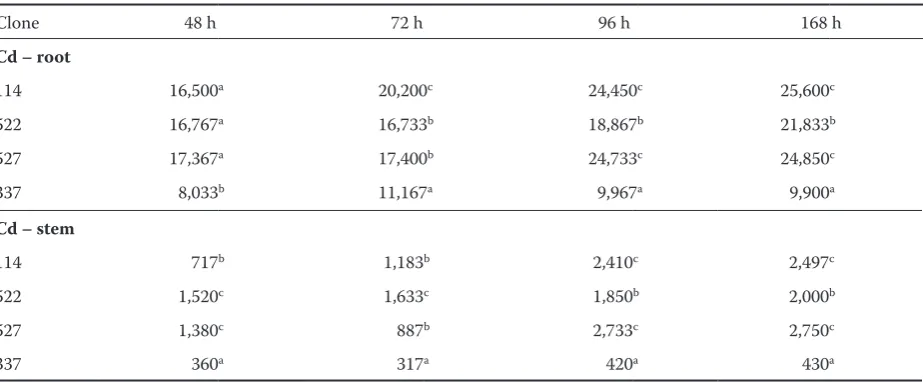 Table 2. Differences between willow clones in Cd content (mg.kg–1 dry matter) in above ground parts and roots of plantlets grown in 0.5mM of Cd (NO3)2 ·4H2O  solution