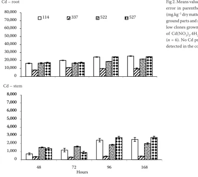 Fig 2. Means values (standard error in parentheses) of Cd (mg.kg–1 dry matter) in above-ground parts and roots of wil-low clones grown in 0.5 mM  of Cd(NO3)2.4H2O solution (n = 6)