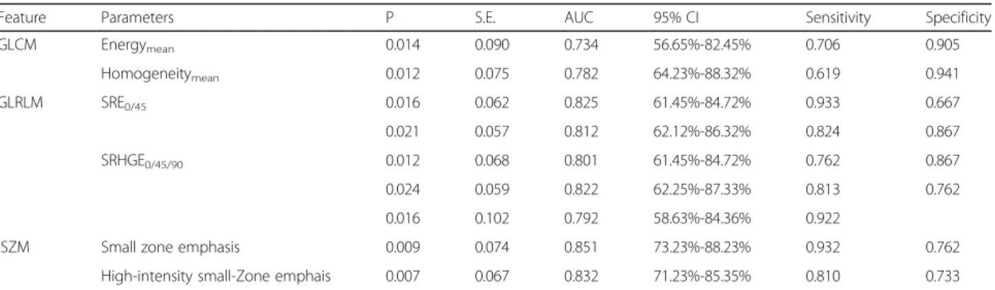 Table 2 Sensitivity and specificity for ability of textural to differentiate between HH and HM