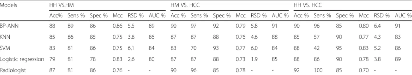 Table 3 Summary of classification results obtained by 10 fold cross-validation on three classification groups by BP-ANN, KNN, SVM and logistic regression model