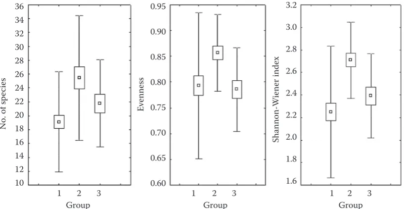 Fig. 3. Number of species, evenness and Shannon-Wiener index (mean, standard error, standard deviation) for relevé groups within different proportions of Picea abies (1: no proportion, 57 relevés; 2: 1–50%, 31 relevés; 3: 50–100%, 22 relevés)