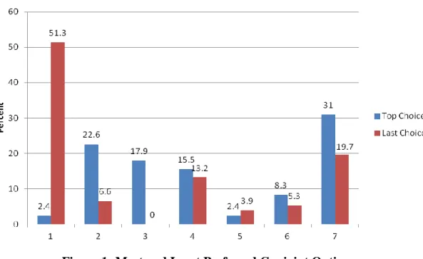 Figure 1: Most and Least Preferred Conjoint Options 