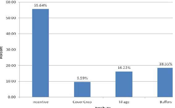 Figure 2: Relative Importance of Attributes in Farmer Decision-Making 