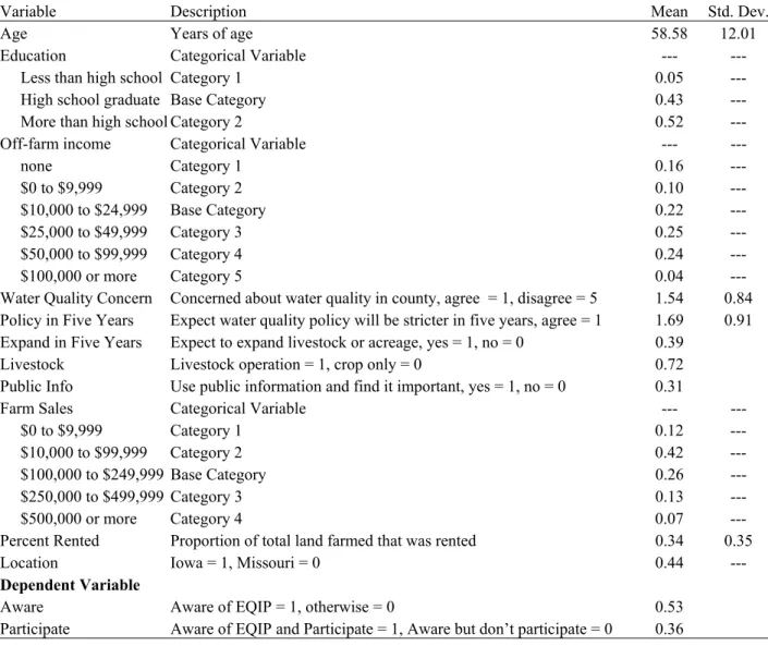 Table 1: Descriptive Statistics of Variables       