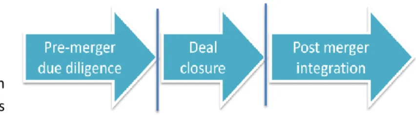 Figure  2  shows  the  M&amp;A  integration  process  and  the  stages  defined  in  this  process