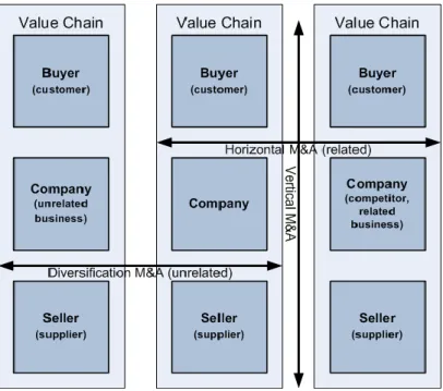 Figure 3: The direction of integration in different M&amp;A types 