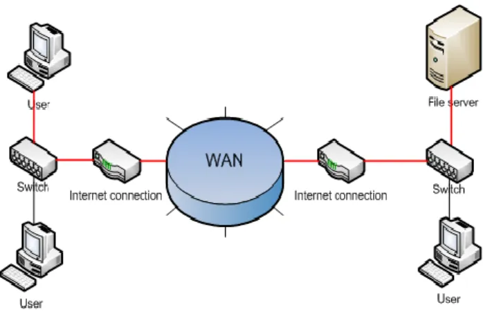 Figure  5:  An  example  of  a  WAN  over  the  internet  that  allows users to access remote resources 