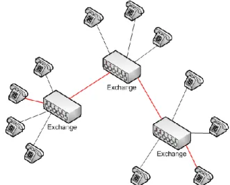 Figure 6: A call is routed through exchanges 
